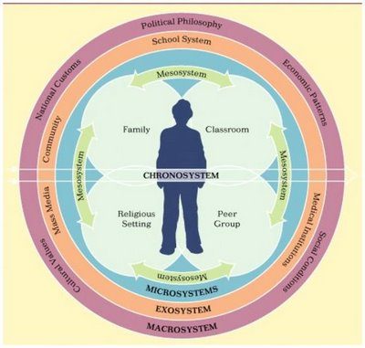 A Brief Summary of Urie Bronfenbrenner’s  Theory on Child Development &  the Impact of Parent Involvement